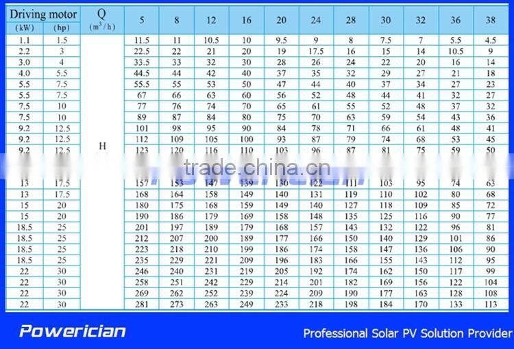 Powerician 22KW Solar Water Pump Irrigation System Rated Flow 30CBM/h Head 169m Solar Pump Kit NO. AK30-169-22K