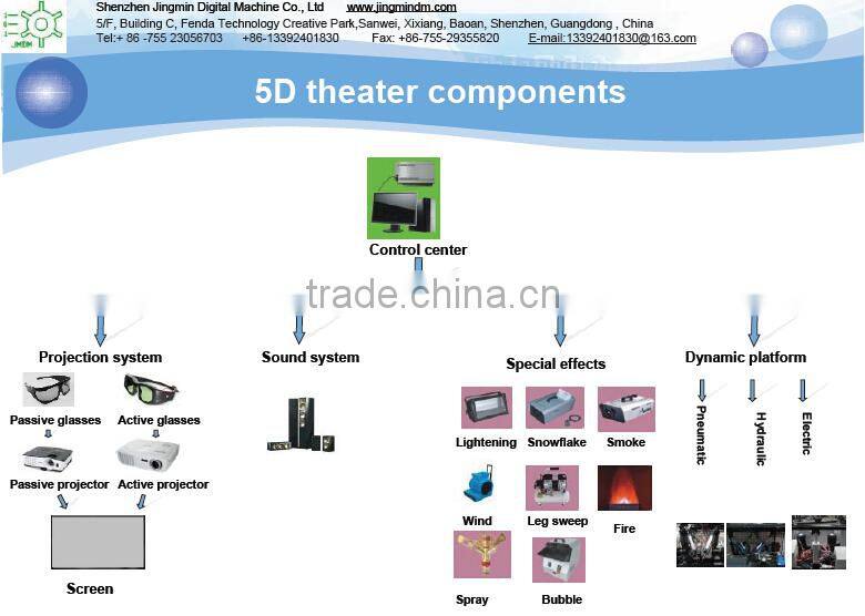 JMDM high end 5D cinema controller for special effects machine
