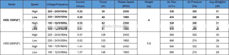 HDD-150P 6''Inch 150mm ac electric fan,exhaust blower