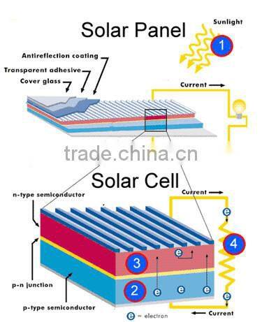 280W Mono-Crystalline Solar Modules of full power with 16.2% efficiency