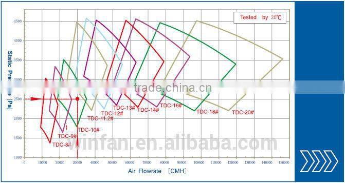 Made In China Low Noise High Air Flow Industrial Centrifugal Fan