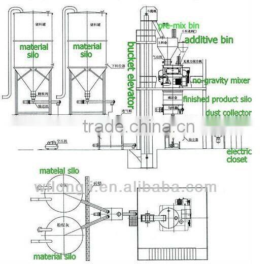 Dry mortar production machinery/plaster machine/masonry machine