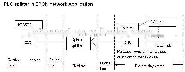 Optical PLC Splitter 1x2