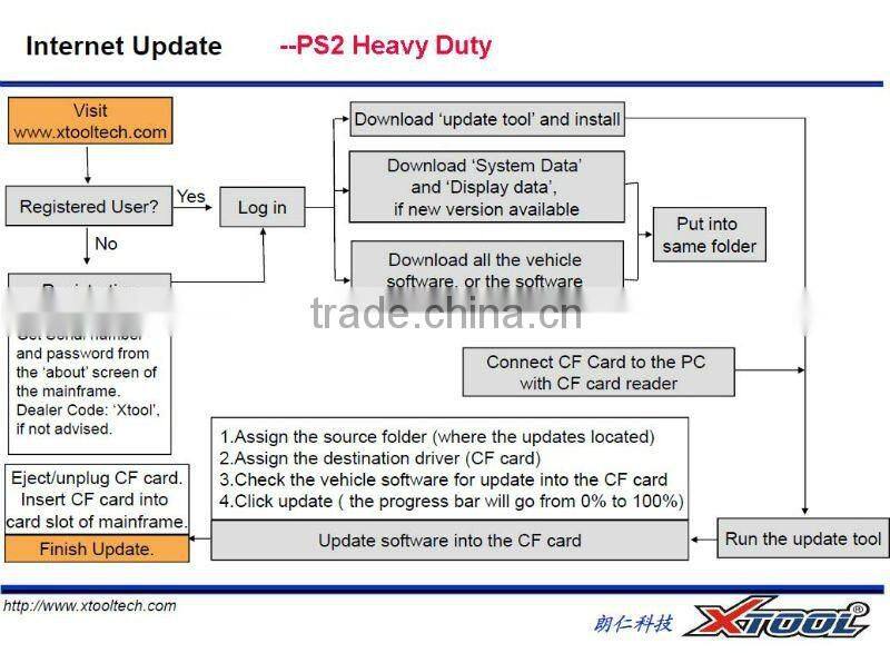 Dongfeng AAAAA PS2 HEAVY DUTY universal truck professional diagnostic Bluetooth and