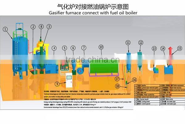 High profits Sawdust/wood chips/shaving/corn stalk biomass gasifier used to cooking gas and house heating
