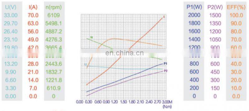 800W Permanent Magnet 24V DC Motor Brush