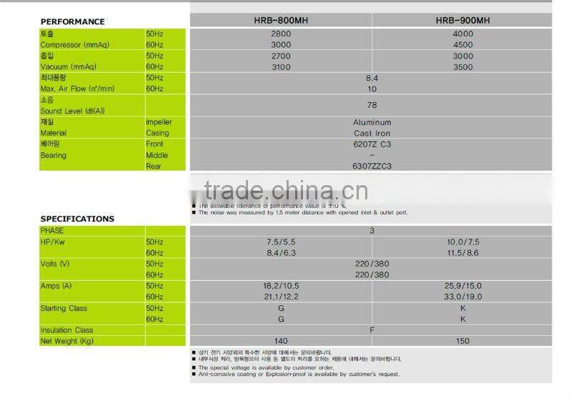 7.5KW RING BLOWER HIGH PRESSURE VACUUM PUMP