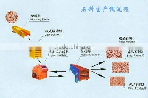 Automatic Stone Production Line plant crushing machine --Yufeng Brand