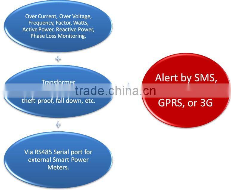 GSM Smart Energy Meter for 3 phase 4 wire smart energy meter
