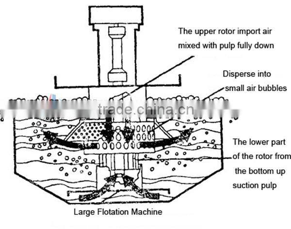 Iron Flotation Separator SF Flotation , Ore Flotation Separator SF Flotation Machine ,Flotation Separator SF Flotation Machine