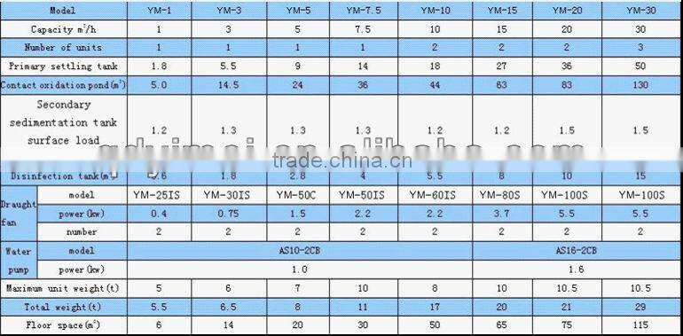 Integration of sewage treatment equipment papermaking wastewater