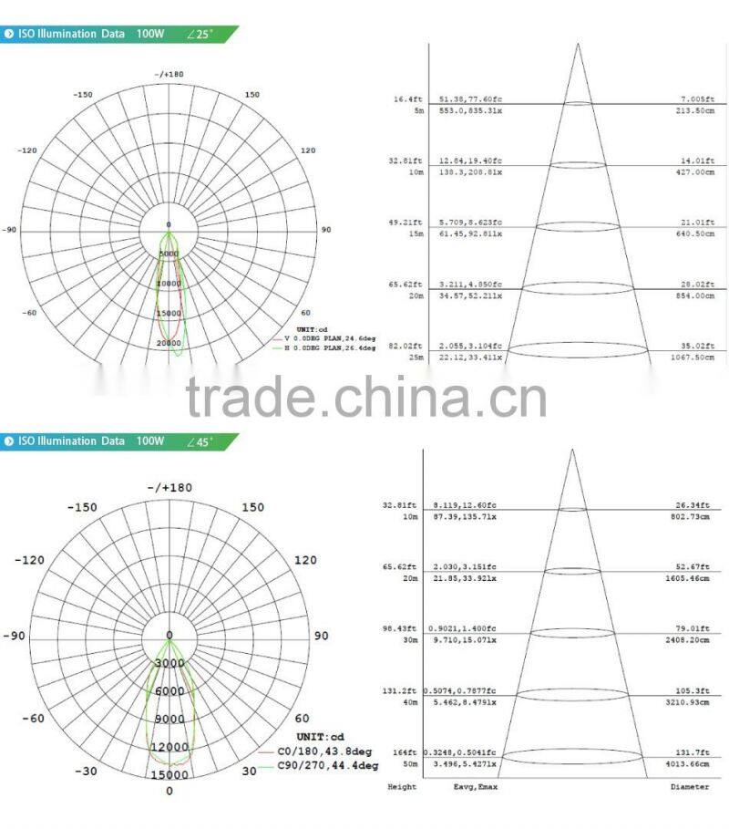 Sports Lights, Copper Heat Pipe Design, Meanwell Driver, 5 Years Warranty, UL Approved #481383, 100W LED Flood Lights