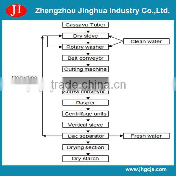 hydro cyclone tapioca starch processing equipment