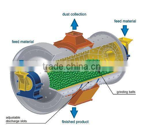 Energy Saving Ball Mill for Grinding Iron Ore, Gold Ore