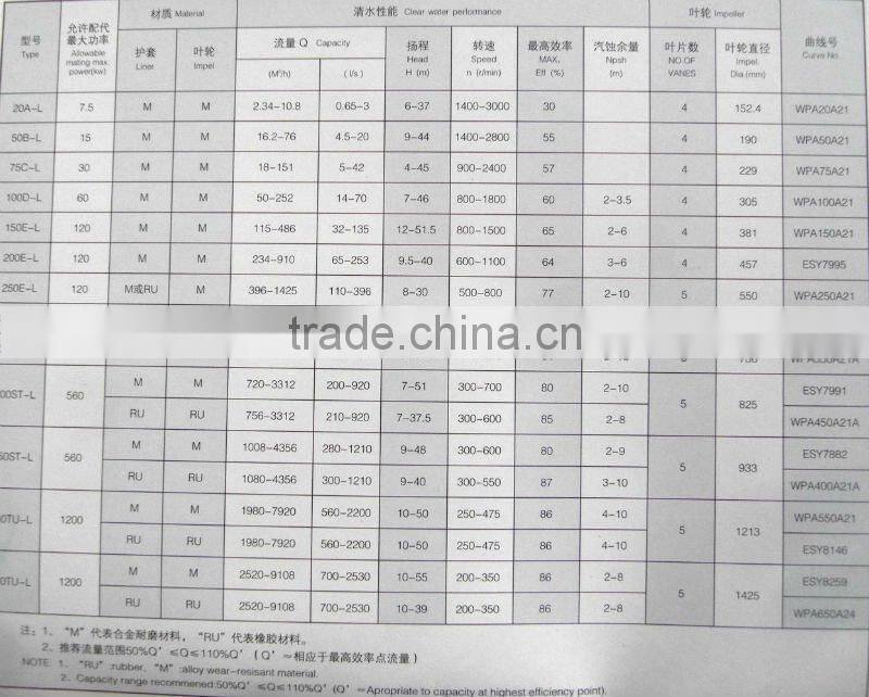 M,AH,HH SERIES small slurry pump