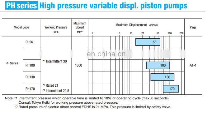 Tokyo Keiki PV,PH series of P8V,P16V,P31V,P70V,P70V3,P100V,P100V3,P130V,P130V3,PH80,PH100,PH130,PH170 piston pump