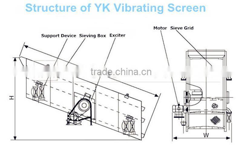 YK series oversize rock screening plant