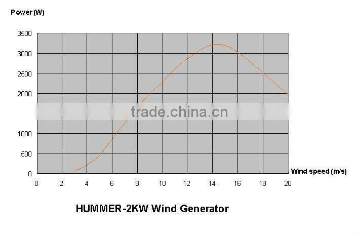 2kw wind magnet generator with CE certificate