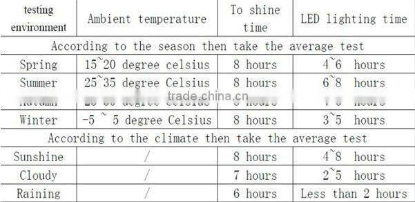 LED solar energy Outdoor flooring solar light