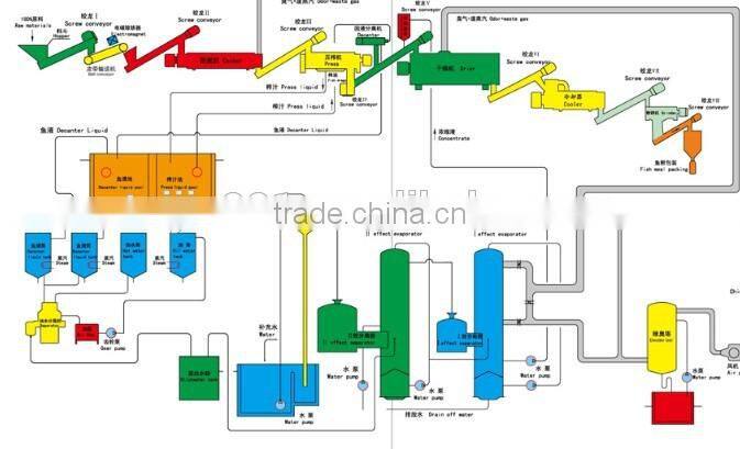 good quality fish meal low price,origin china