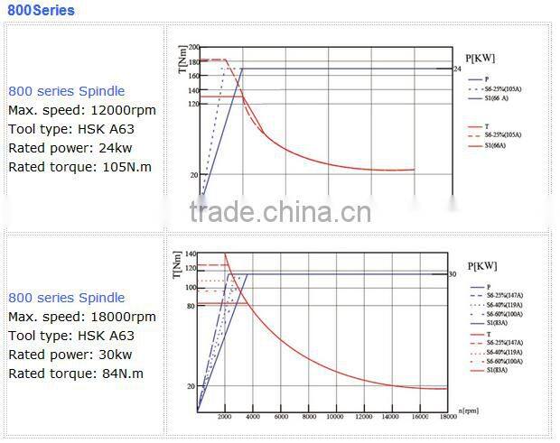 Large-scale High Speed CNC Five Axes Machining Centre