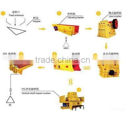 High efficiency 120T/H sand making production line in China