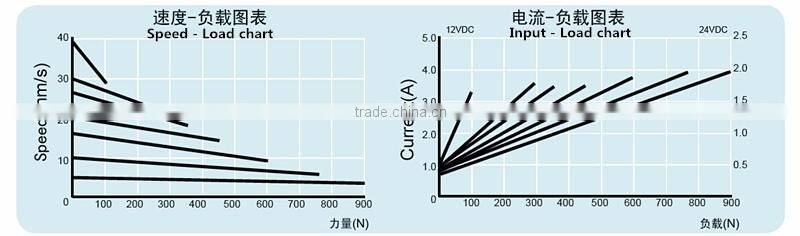 Linear Actuators Stroke 200mm