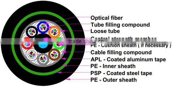 2-288 core single mode standing optic cable GYTA53 per meter price