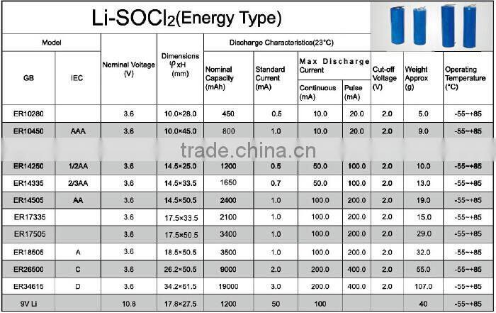 High quality ER14250 Size 1/2AA LiSOCL2 battery from shenzhen PKCELL battery