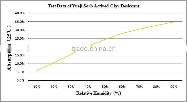 Hot selling 1g clay desiccant made in China