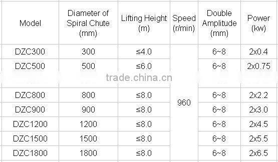 Spiral elevator for rubber particle conveying