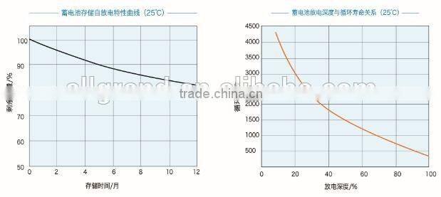 2V 2000ah UPS AGM GEL Lead Acid Battery