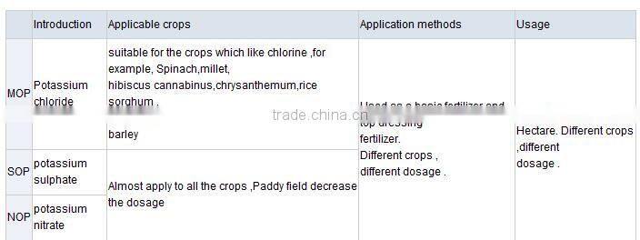 SOP Potassium sulphate