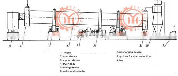 Yuhui brand rotary drum dryer for wet material