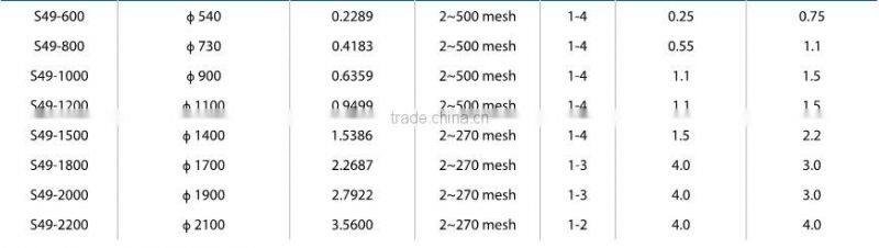 Round separator Machine for Coatings with CE