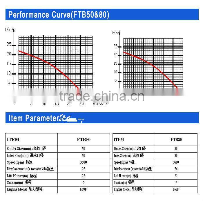 Chemical pumps with Plastic for Industry usage with sea pumps