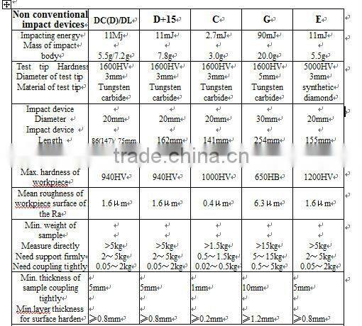 Portable Hardness Tester Impact Devices D/DC/D+15/DL/C/G