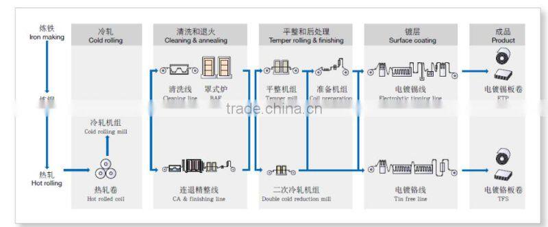 Food Grade Spcc TFS Tinplate Sheets