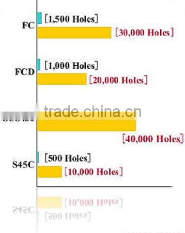 The best way to finish precision hydraulic cylinder : TAKEZAWA's DIAMOND/CBN REAMERS.