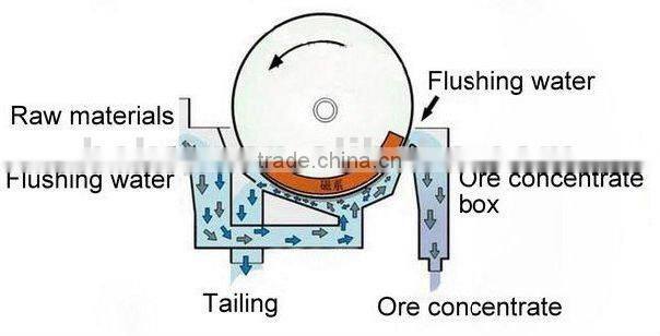 Magnetic Separator for recovery or remove iron ore series minerals