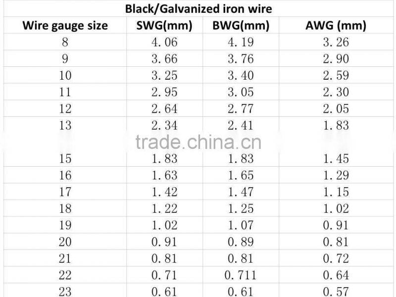 Manufacturer Price Used in Malaysia 8-24 Gauge Black Annealed Wire/Black Iron Wire(Guangzhou Factory)