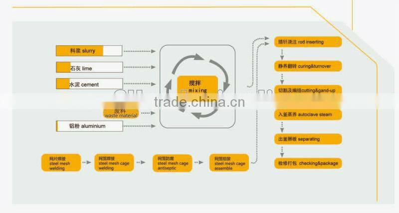 German technology widely used make light weight concrete machine(35 lines abroad in 6 countries,14 lines in India)