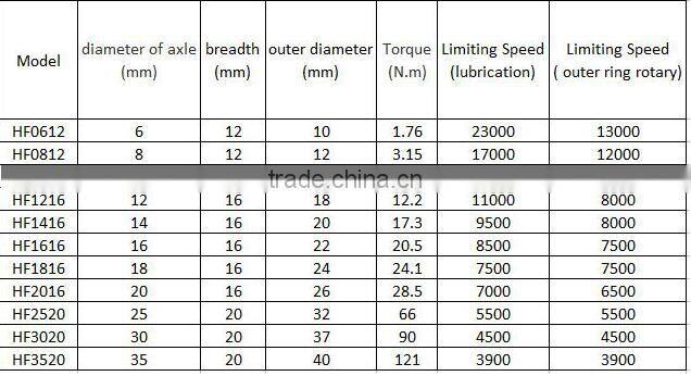 12*18*16mm one way needle roller bearing HF1216