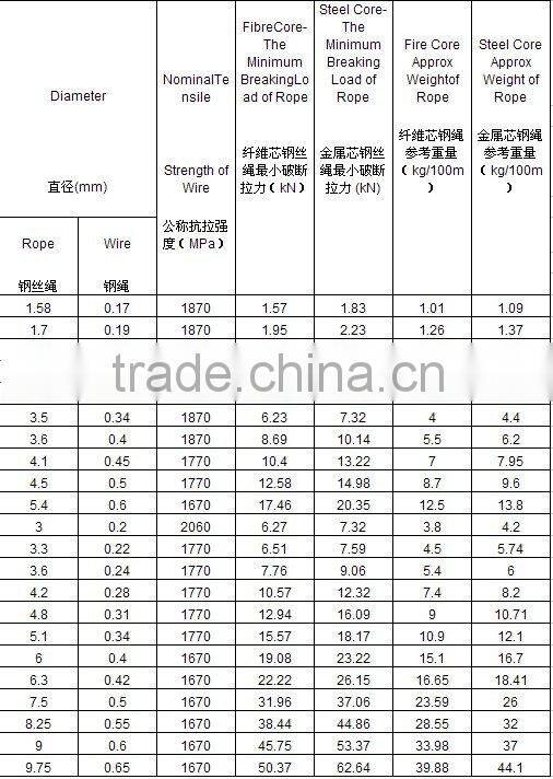 Galvanized Steel Rope 6 X 19