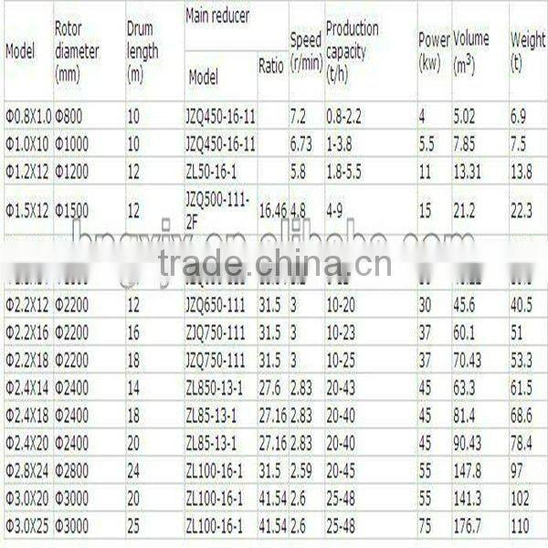 CE approved experience successed technical sawdust drum dryer