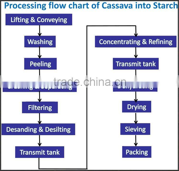 High quality full automatic manihot processing