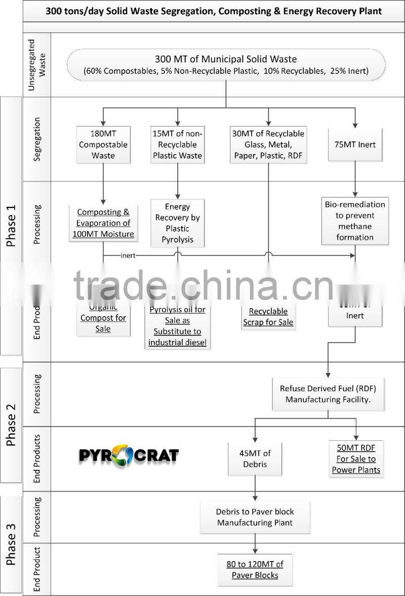 Municipal Solid Waste Sorting Machine