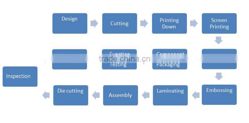 no button membrane overlay cutting hole sticker panel graphic overlay