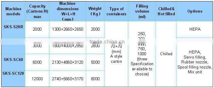 SKS-SC120 Standard Gable Top automatic filling machine