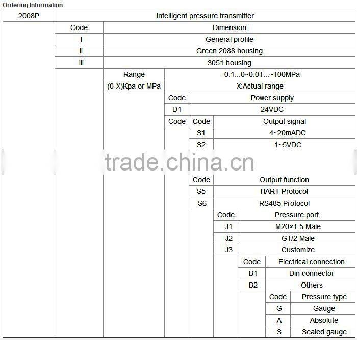 hot products transmitter pressure 2088